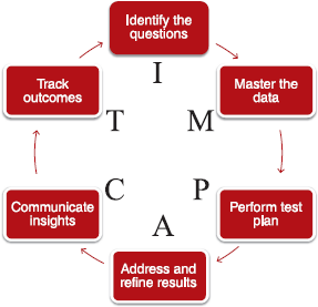 Adapted from Win with Advanced Business Analytics Creating Business Value from - photo 3