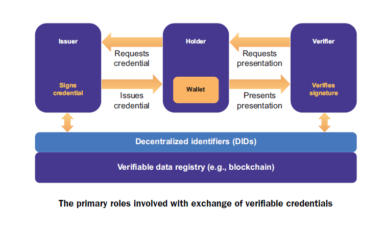 Self-Sovereign Identity Decentralized digital identity and verifiable - photo 1