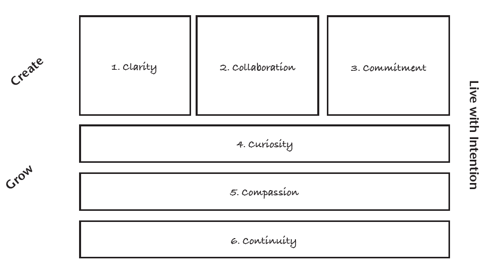 The first three stepsClarity Collaboration and Commitmentare about creation - photo 5