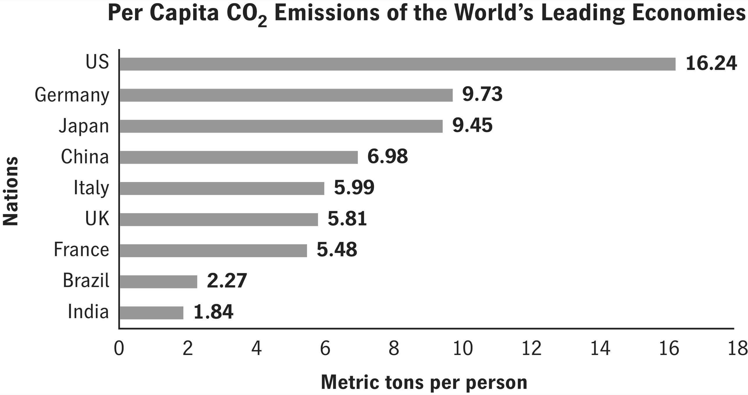 Presently the United States is per capita by far the most prodigious emitter - photo 5