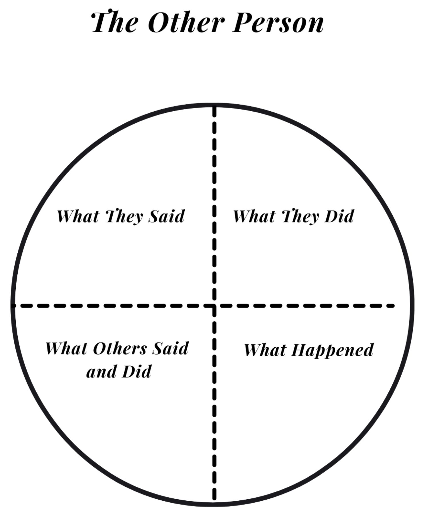 In the first circle there are four topics where you will brainstorm about the - photo 1