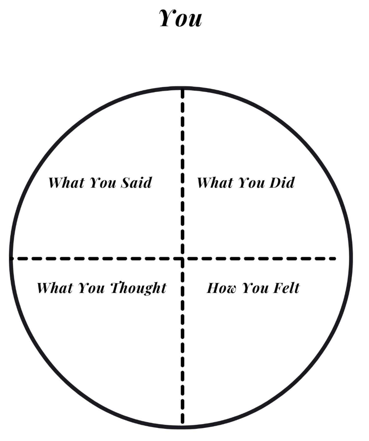 In the first circle there are four topics where you will brainstorm about the - photo 2