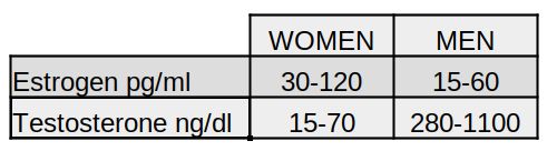 Estrogen as we said among other things regulates the distribution of body - photo 3