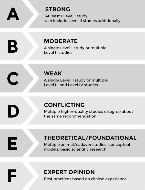 This evidence can be compiled into a grading system that moves from A-D - photo 3