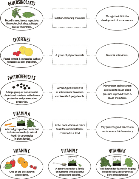 The following list of superfoods is drawn from sources including the ANDI - photo 7