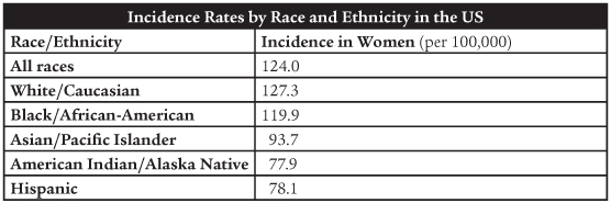 The most recent statistics for breast cancer prevalence in the United States - photo 1