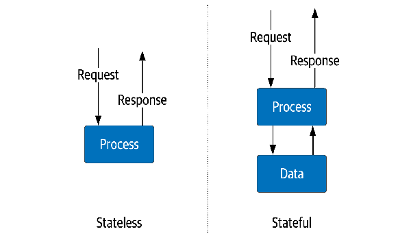 Figure 1-1 Stateless vs Stateful Services Stateless services These are - photo 3