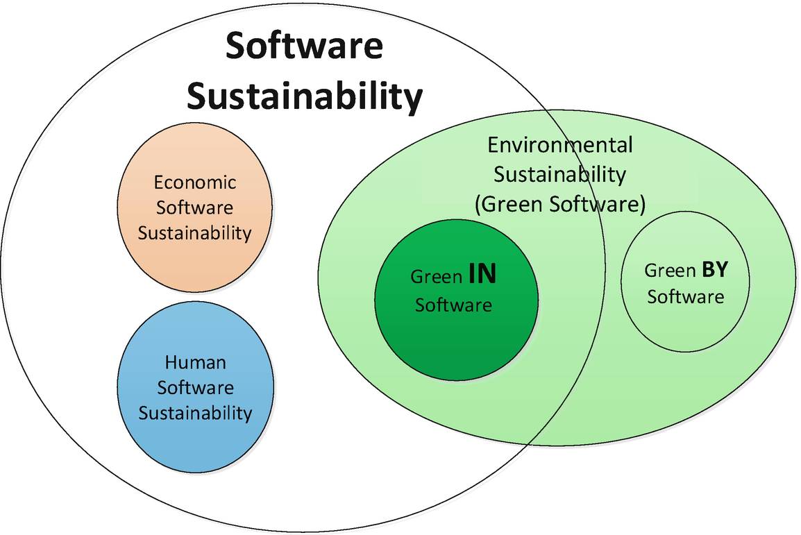 Fig 1 Software sustainability dimensions Environmental sustainability how - photo 3