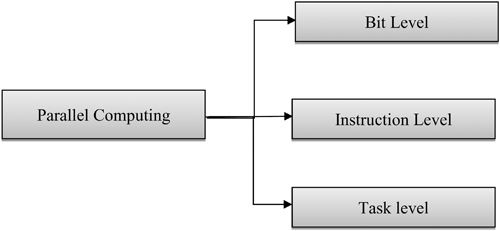 Figure 12 Different levels of parallel computing is one of the - photo 2