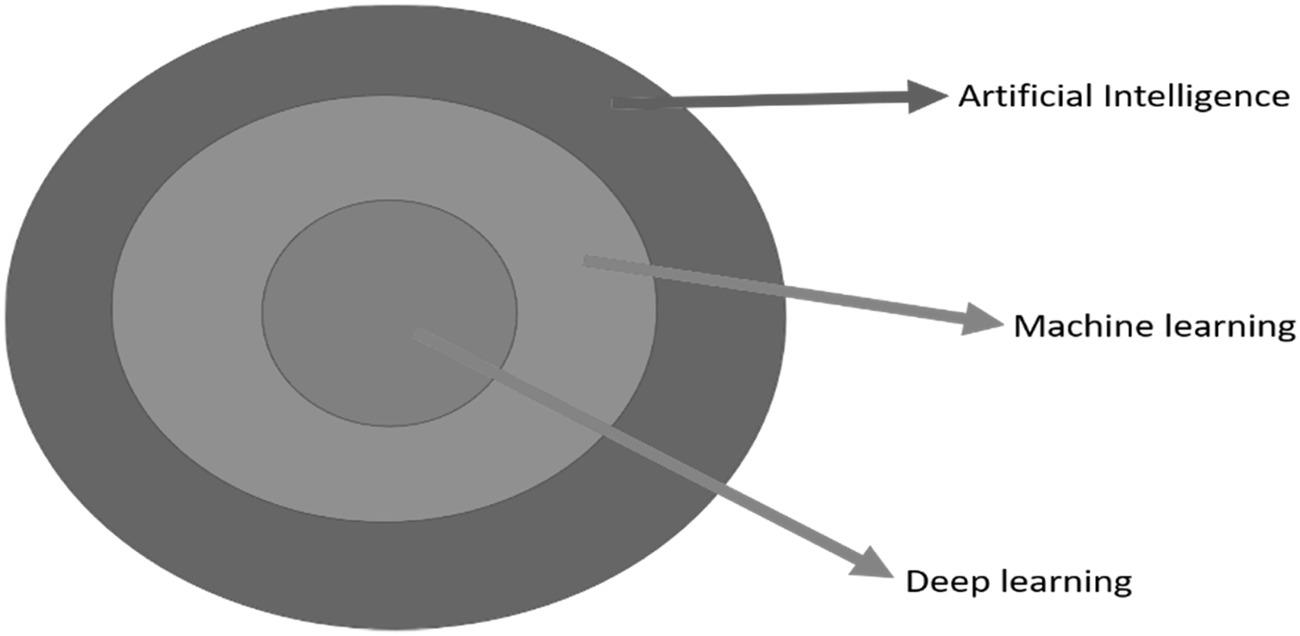 Figure 12 Distinction between AI machine learning and deep learning ML is - photo 2