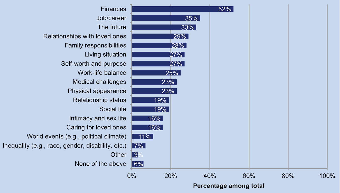 Fig 11 Factors that regularly cause stress Source Everyday Health New - photo 3