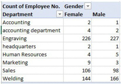 Fig Distribution of genders in each department Average salary in each - photo 3