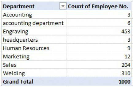 Fig Number of employees in each department Distribution of genders in each - photo 2