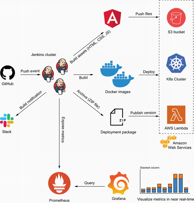 An example of a CICD pipeline for cloud-native applications Pipeline as - photo 2