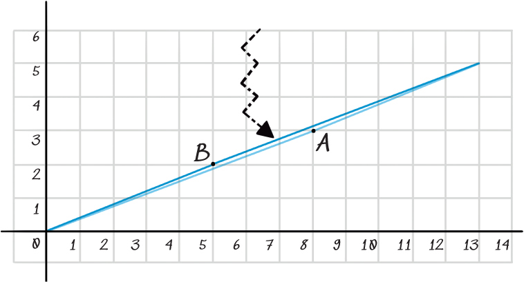 The area between the lines adds up to 1 extra square Did you know To fool - photo 11