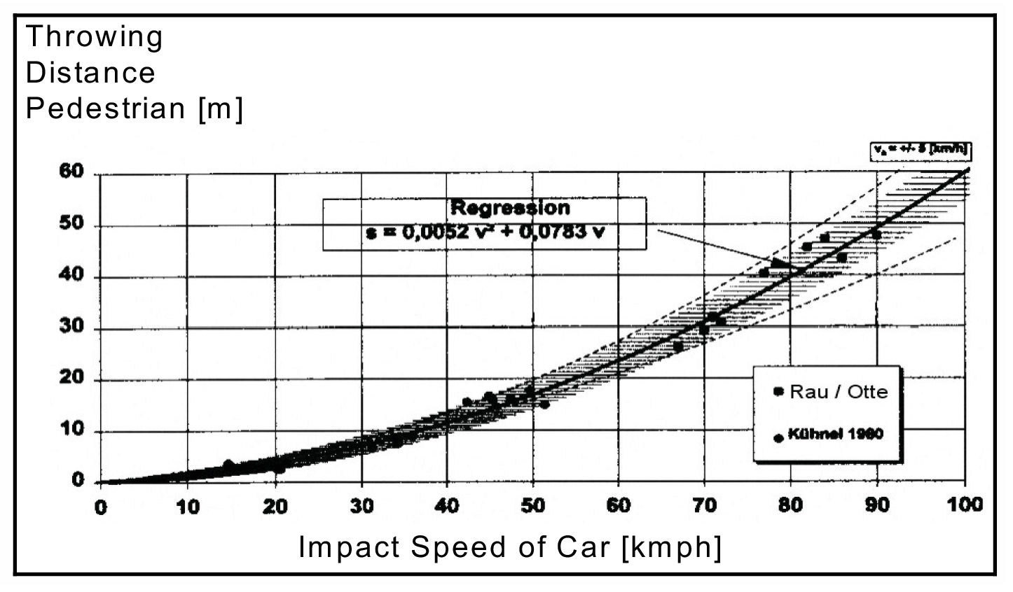 FIGURE 1 Relation of throwing distance and impact speed of carscrash tests - photo 3