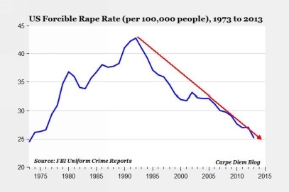 Figure 1 - Uniform FBI crime reports show a marked decline in reported forcible - photo 4