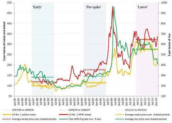 Fig 11 Price fluctuations of wheat maize and rice in the international - photo 1