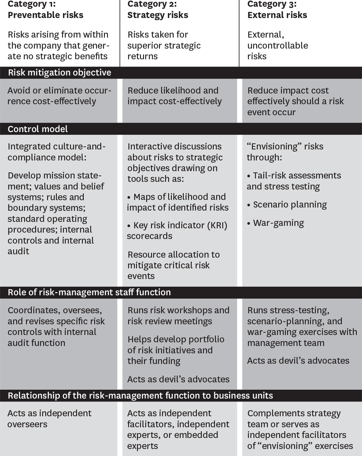 In this article we present a new categorization of risk that allows executives - photo 2