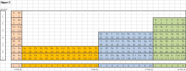 The elements can be arranged on the periodic table and placed in different - photo 2