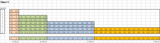 Figure 6 shows the new period which is added to the periodic table Two - photo 6