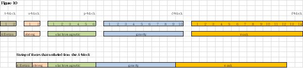 The four fundamental forces can be linked to the A s p d and f-blocks - photo 10