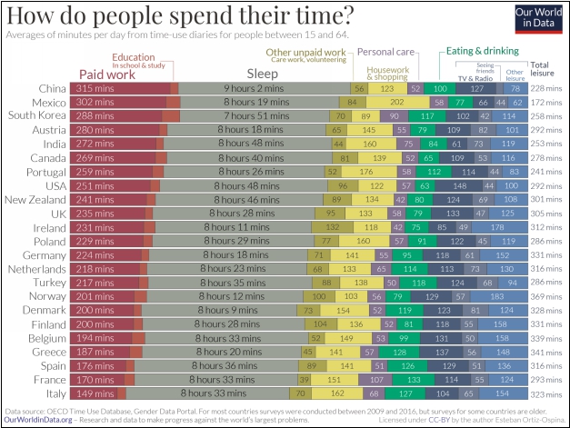 Chart 2 - Annual working hours per worker Chart 3 - Gendar gap in leisure - photo 1