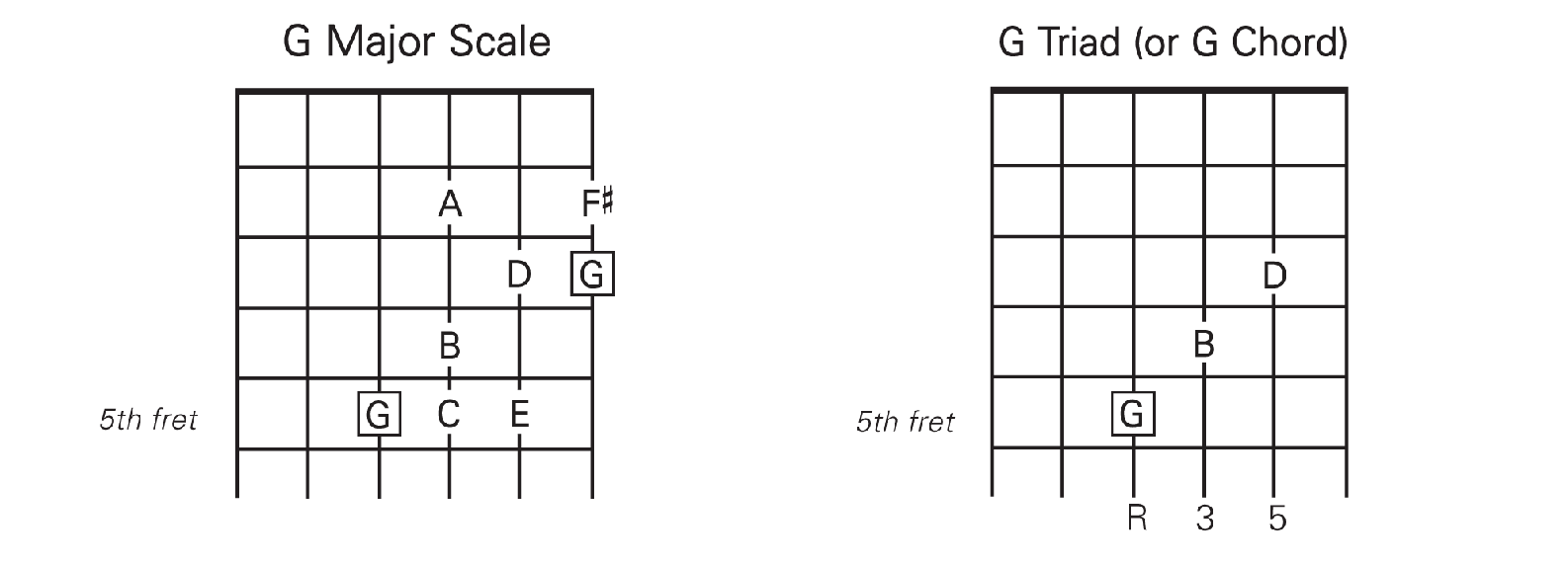 The spelling of a G major triad is G B D We will look more at chord spelling - photo 3