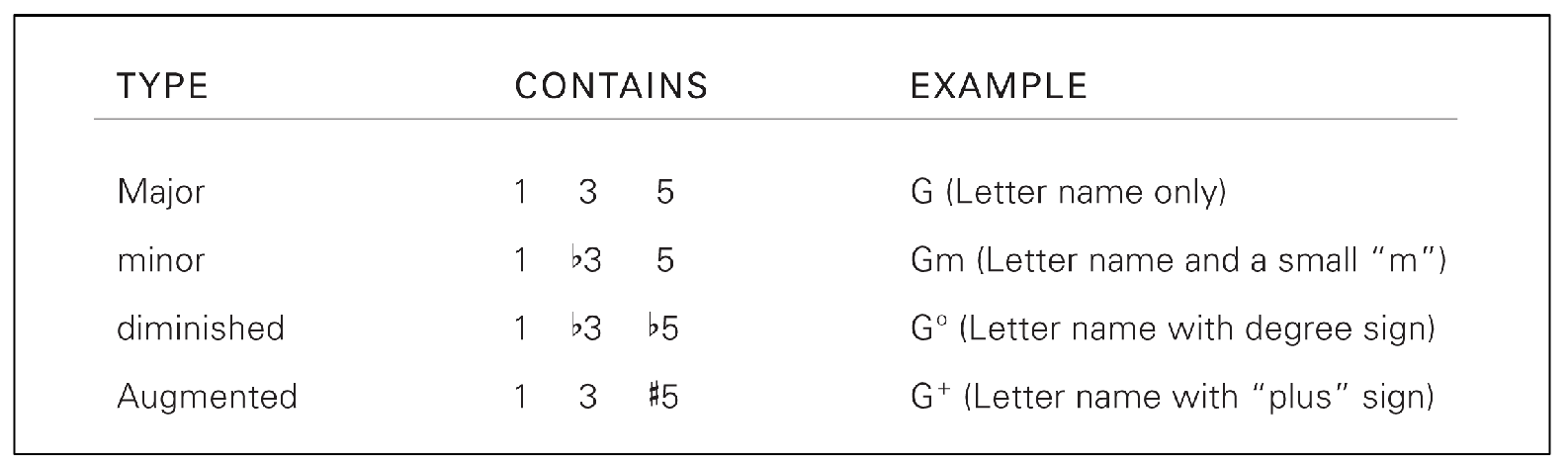 Lets look at the actual note spacing of the four types of triads Remember that - photo 5