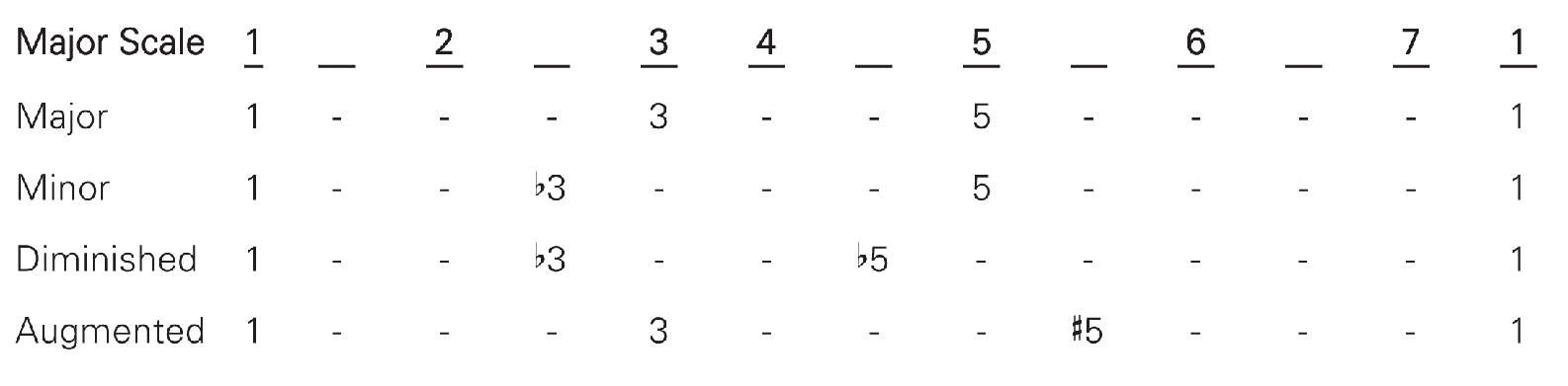 Lets try the four types of triads on a G Well use the same triad shape we were - photo 6