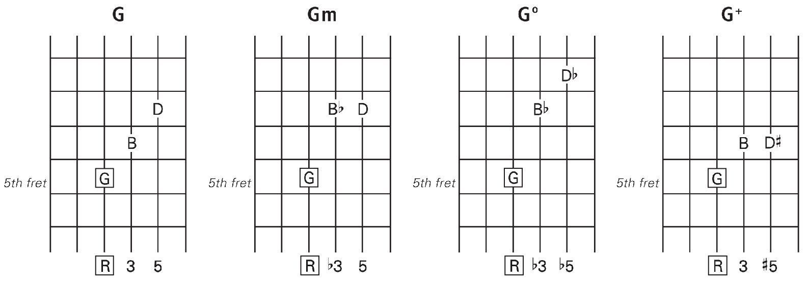 Now that we know the spelling of a G chord G B D lets look at a diagram - photo 7