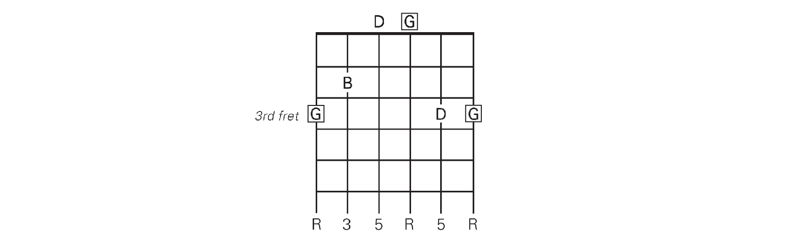 Once I know that the spelling of a G chord is G B D there are numerous ways to - photo 9