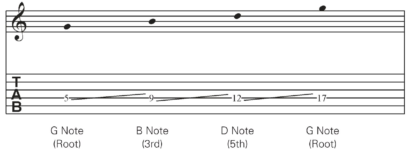 Now lets try it a little slower Each time you stop on a chord tone use the - photo 15