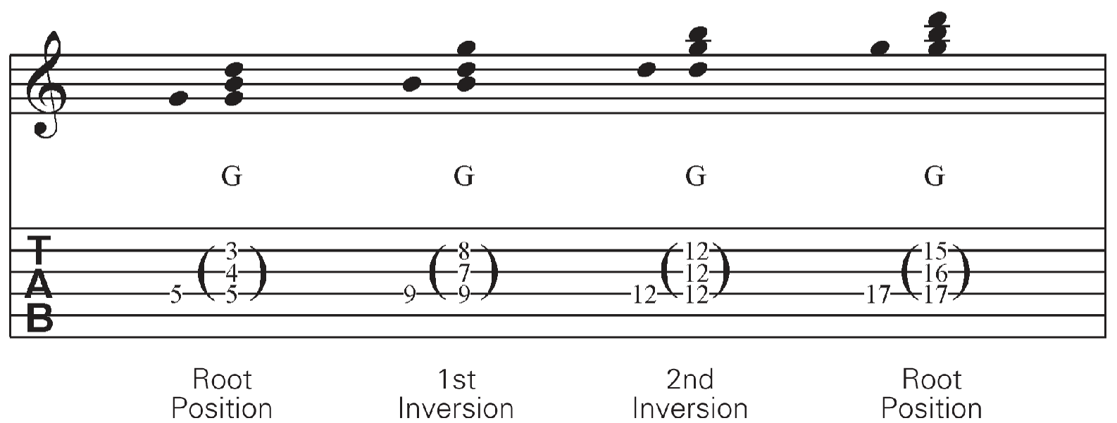 Lets try the same exercise with another chord We can play all the same shapes - photo 16