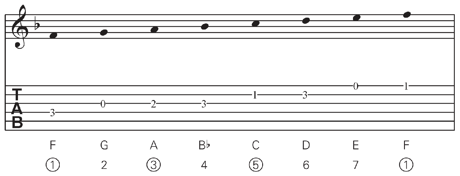 Again we have taken the Root 3rd and 5th notes from the major scale giving - photo 17