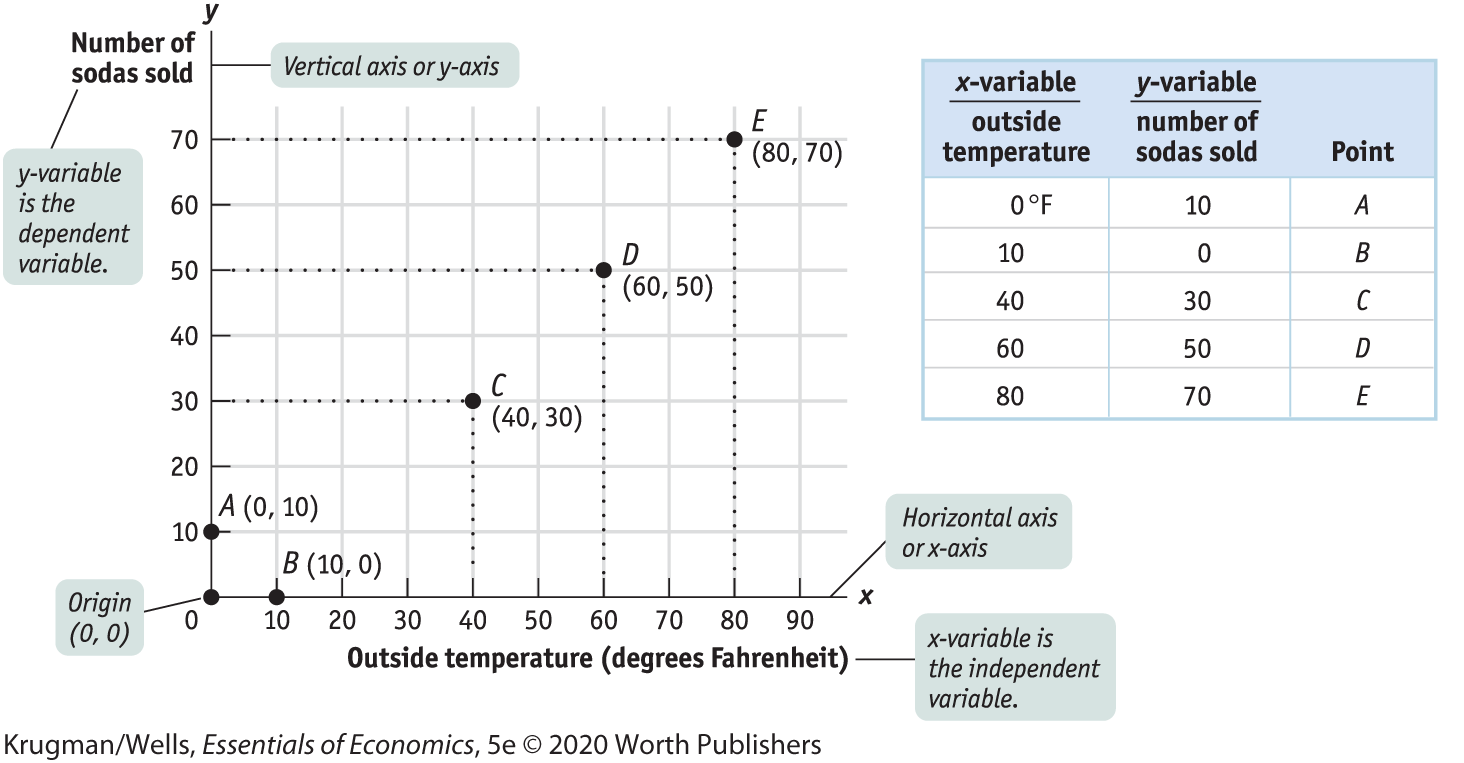 FIGURE 2A-1 Plotting Points on a Two-Variable Graph The data from the table - photo 4