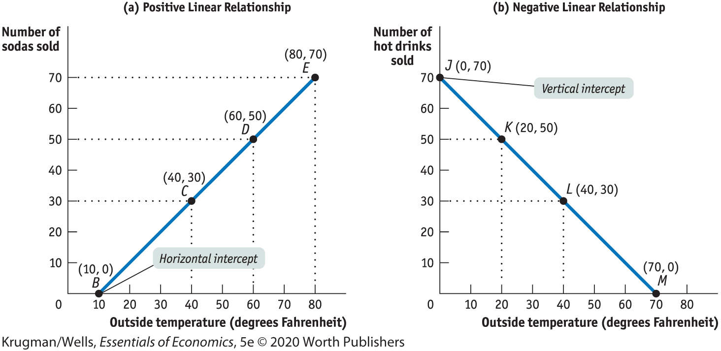 FIGURE 2A-2 Drawing Curves The curve in panel a illustrates the relationship - photo 5