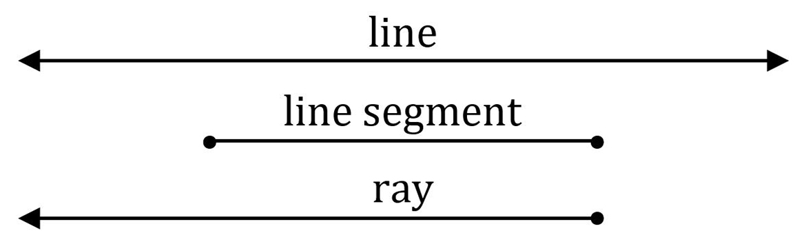 An angle forms when two linesintersect In this case it doesnt matter if - photo 7