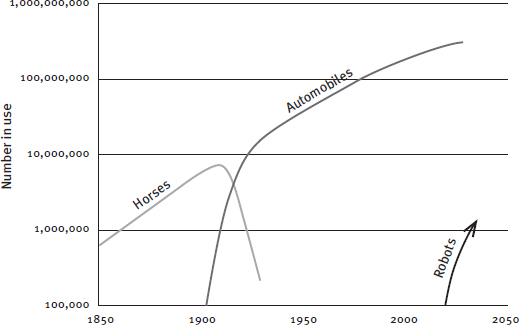 Figure 1 Grand Transitions in Labor Productivity 18502050 Projected - photo 4