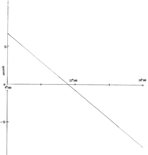 Figure 11 The equation of time on 2010 December 25 Currently a continuous - photo 5