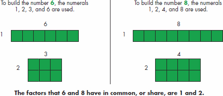 Example 2 The factors that 6 and 8 have in common or share are 1 and 2 - photo 11