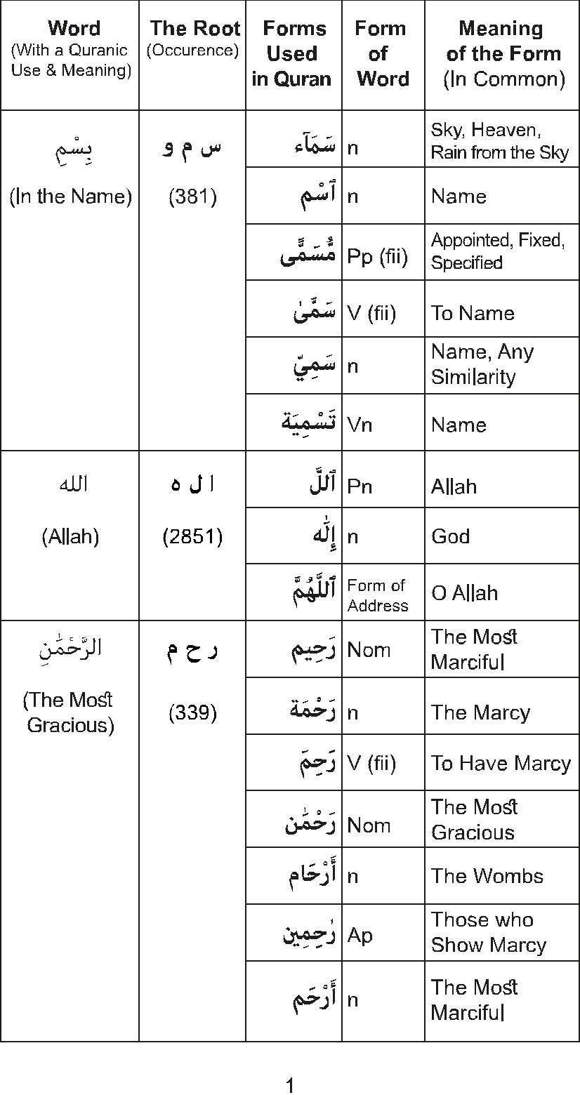 The Golden Words Dictionary of the Holy Quran - The Root Words and Their Forms - photo 3