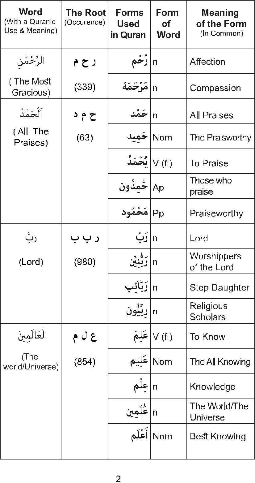 The Golden Words Dictionary of the Holy Quran - The Root Words and Their Forms - photo 4