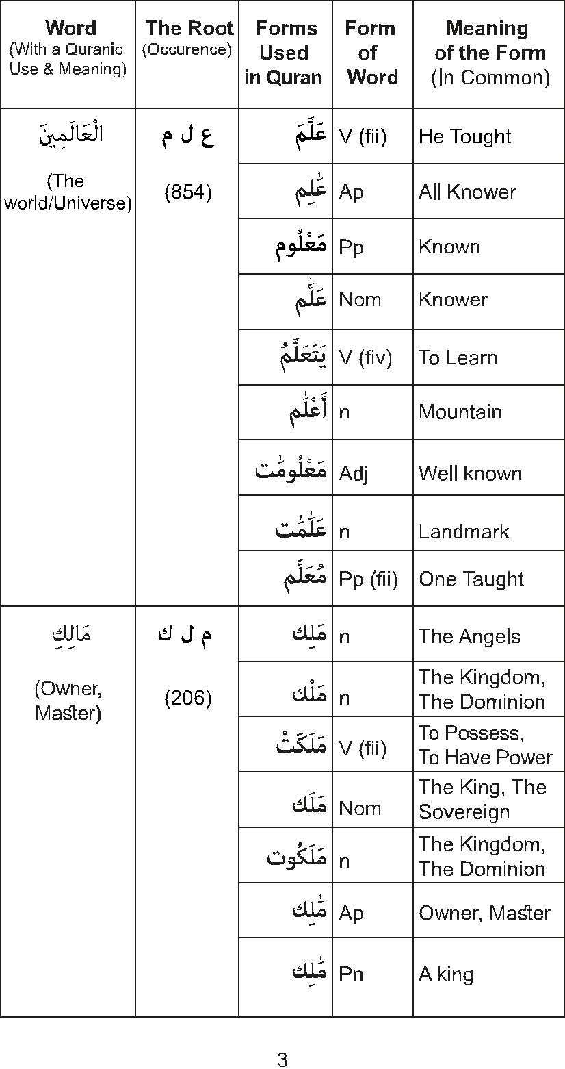 The Golden Words Dictionary of the Holy Quran - The Root Words and Their Forms - photo 5