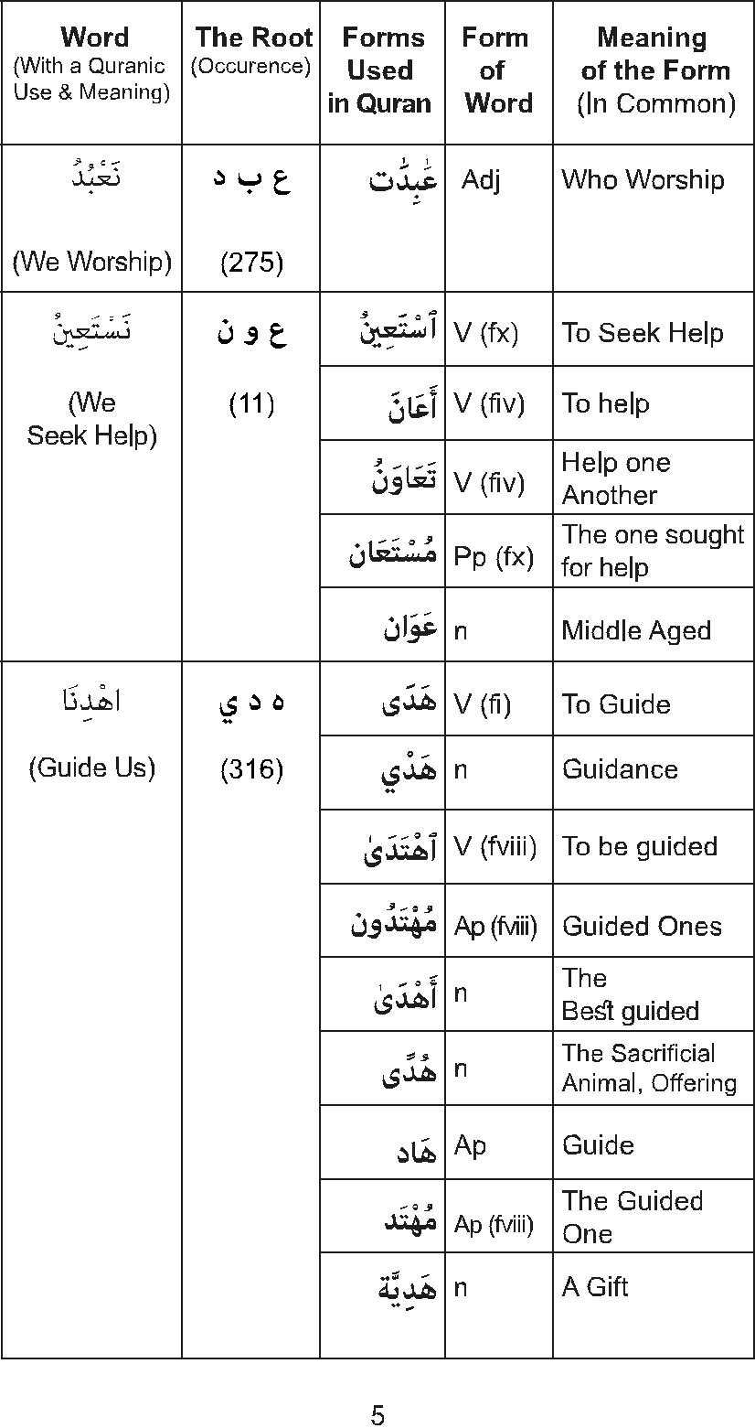 The Golden Words Dictionary of the Holy Quran - The Root Words and Their Forms - photo 7