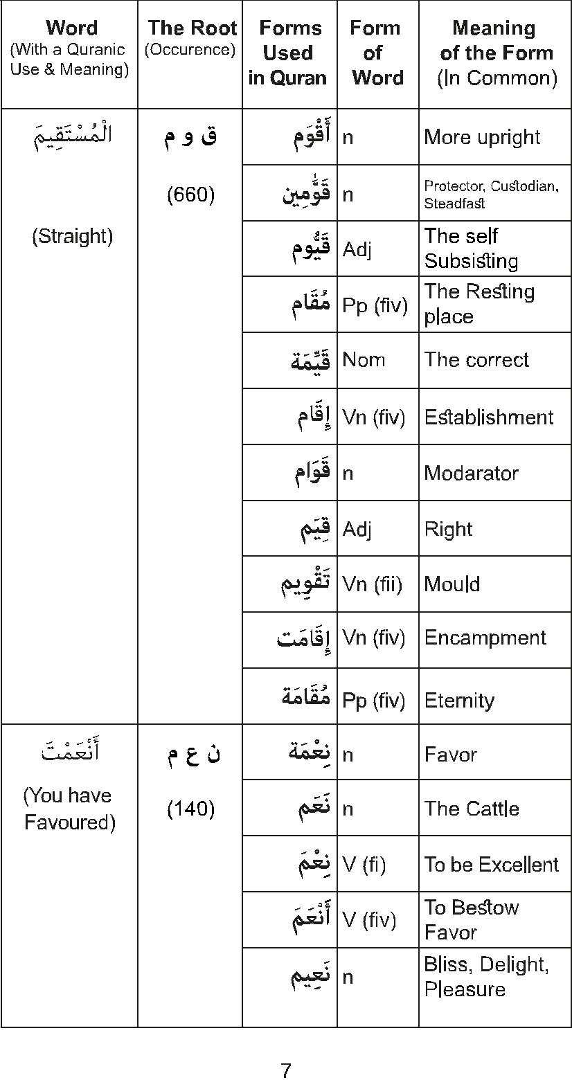 The Golden Words Dictionary of the Holy Quran - The Root Words and Their Forms - photo 9