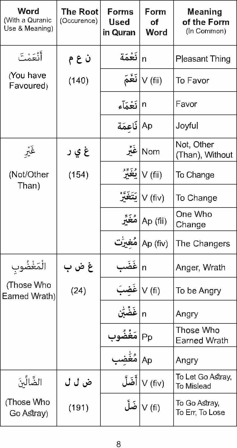 The Golden Words Dictionary of the Holy Quran - The Root Words and Their Forms - photo 10