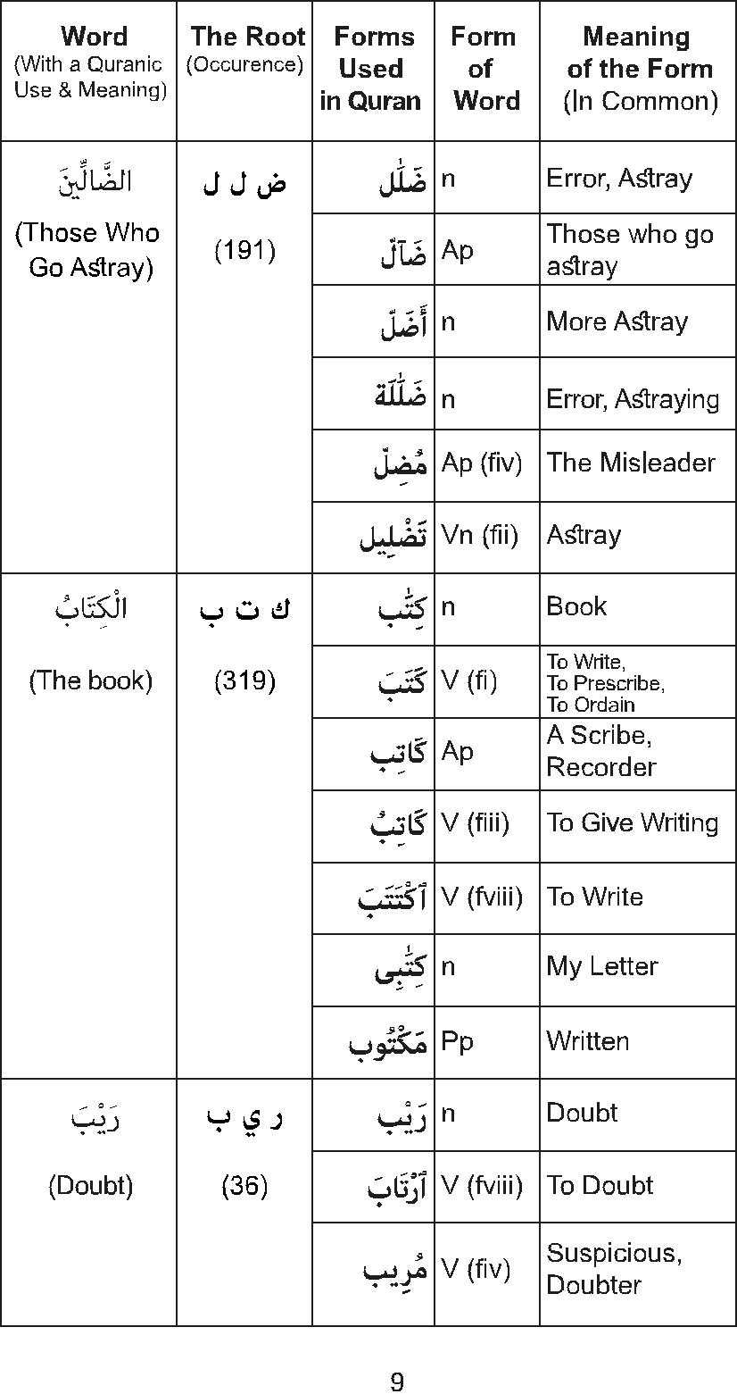 The Golden Words Dictionary of the Holy Quran - The Root Words and Their Forms - photo 11
