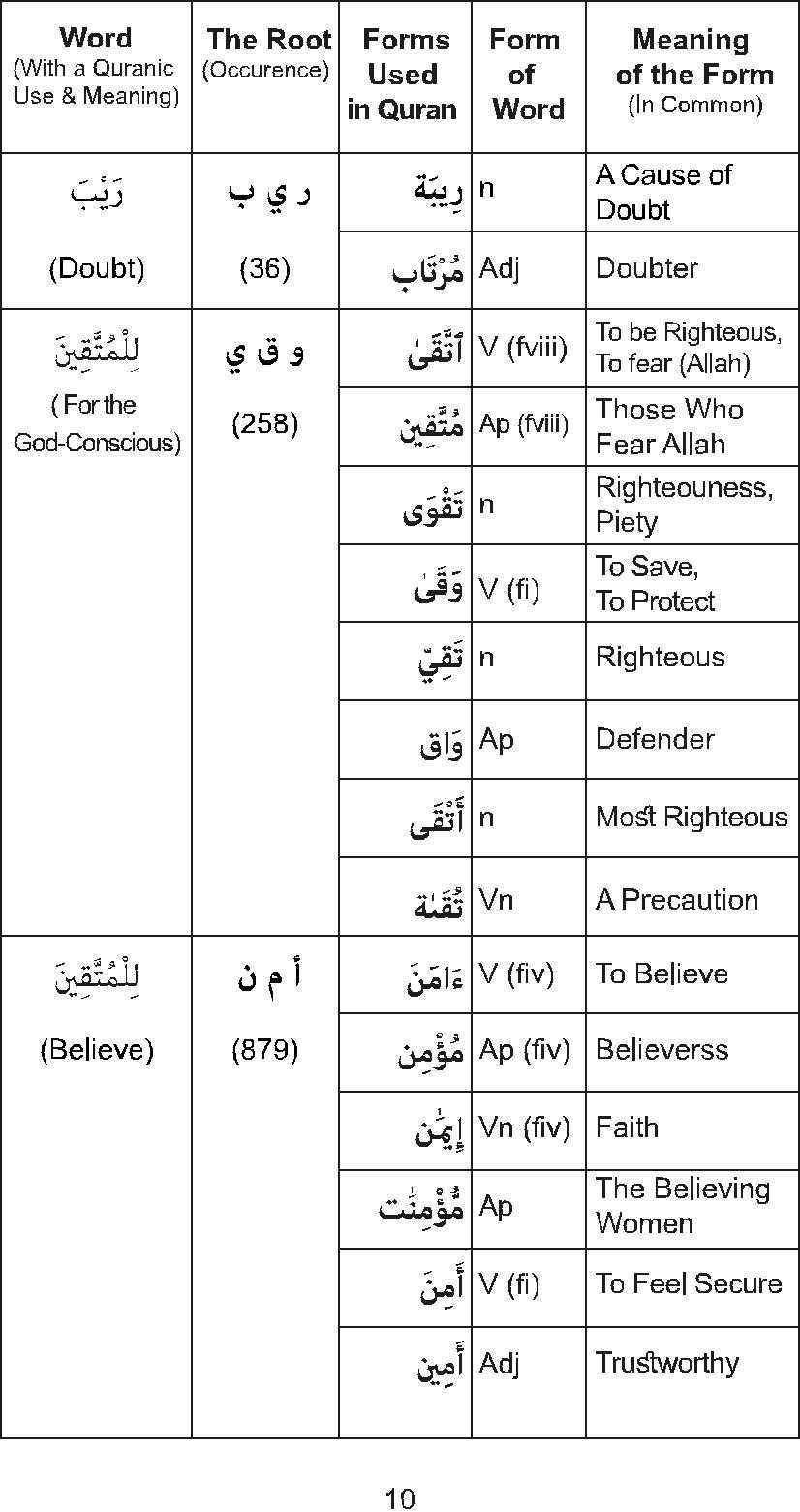 The Golden Words Dictionary of the Holy Quran - The Root Words and Their Forms - photo 12