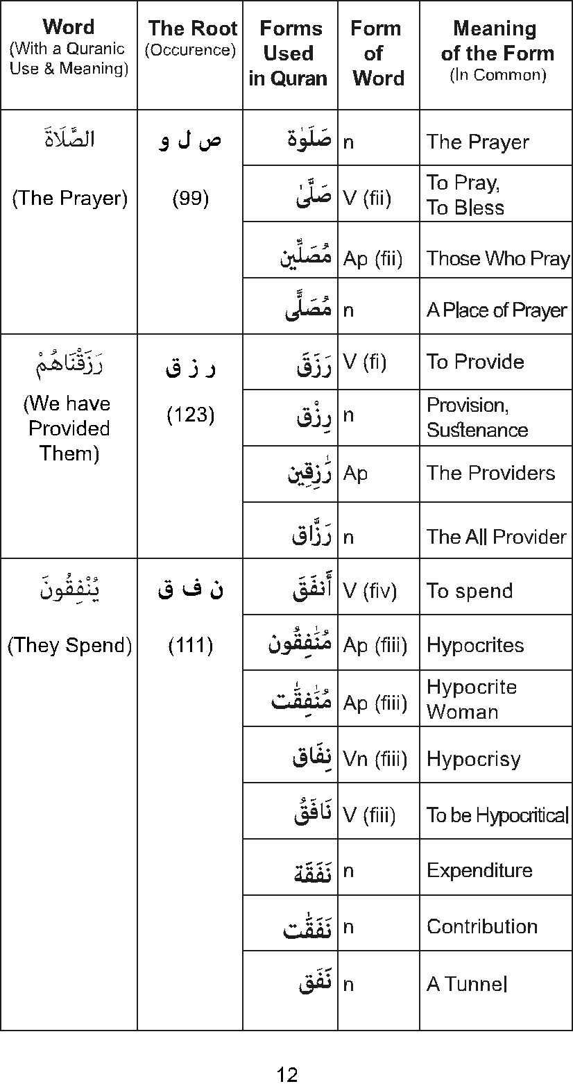 The Golden Words Dictionary of the Holy Quran - The Root Words and Their Forms - photo 14